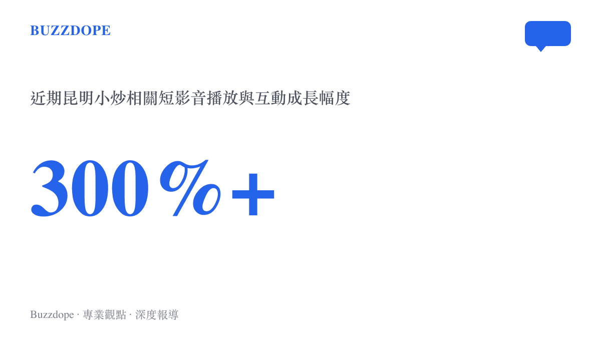 統計圖卡呈現近期三個月內昆明小炒相關影音在社羣平臺上的播放量與互動數呈現倍數成長