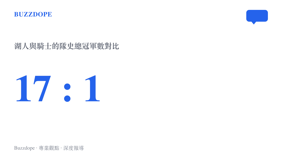 洛杉磯湖人隊史十七座總冠軍對比克利夫蘭騎士一座的數字差距，呈現兩隊冠軍帳本的懸殊比例