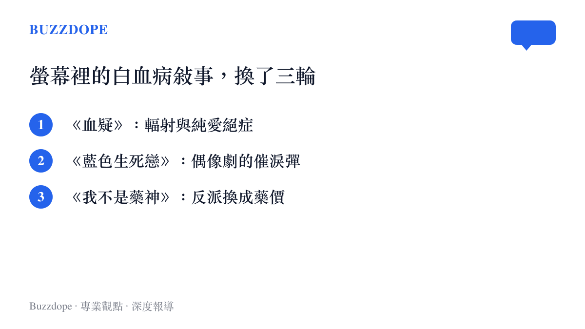 清單圖卡列出《血疑》《藍色生死戀》與《我不是藥神》三部作品，如何把白血病從純愛絕症一路演成藥價難題