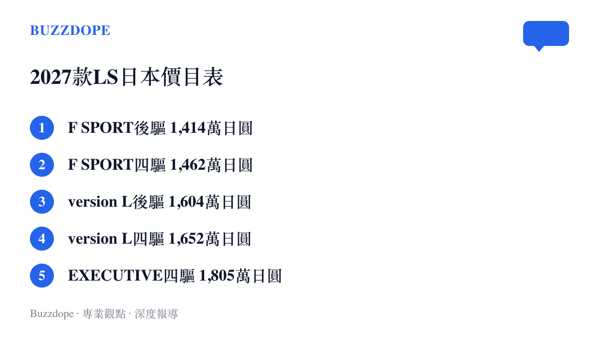 2027年款雷克薩斯LS在日本市場的五個售價等級，從F SPORT後驅的1,414萬日圓排到EXECUTIVE四驅的1,805萬日圓