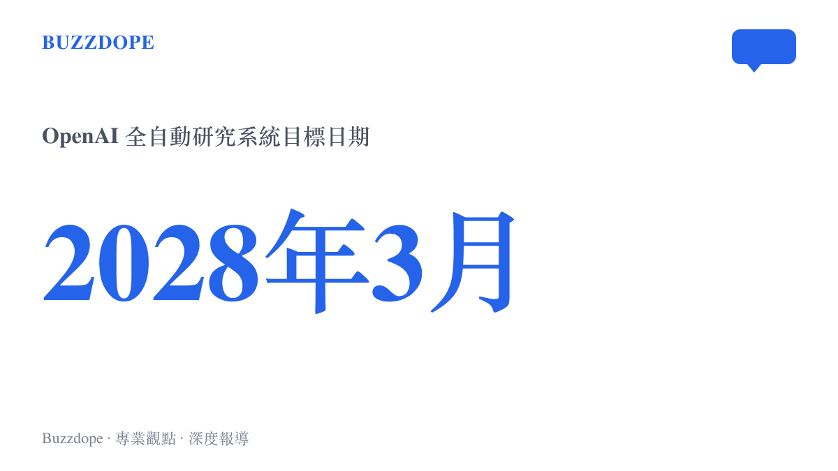 統計圖卡呈現 OpenAI 計畫在 2028 年 3 月完成全自動多 Agent 研究系統的時程