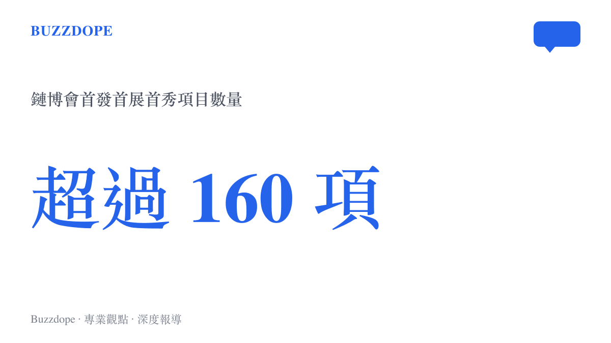 圖卡展示第二屆鏈博會公佈的首發首展首秀項目數量超過一百六十項的具體數據