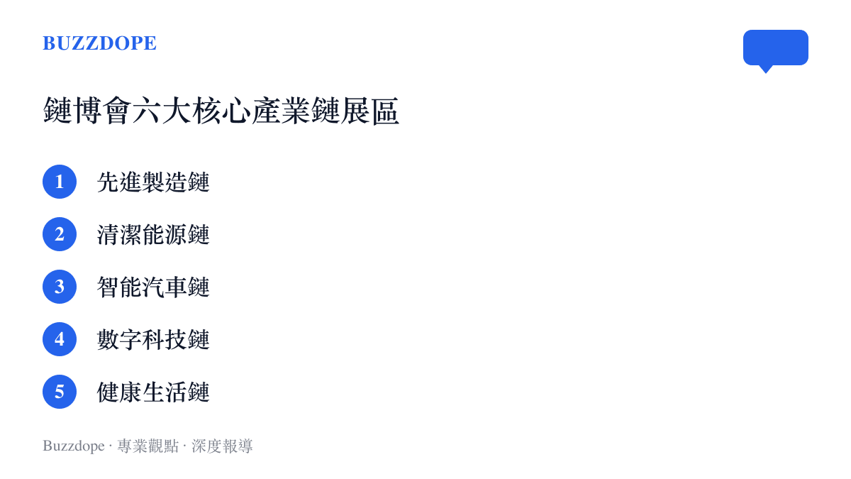 清單圖卡列舉鏈博會規劃的先進製造、清潔能源、智能汽車等六大核心產業鏈展區名稱