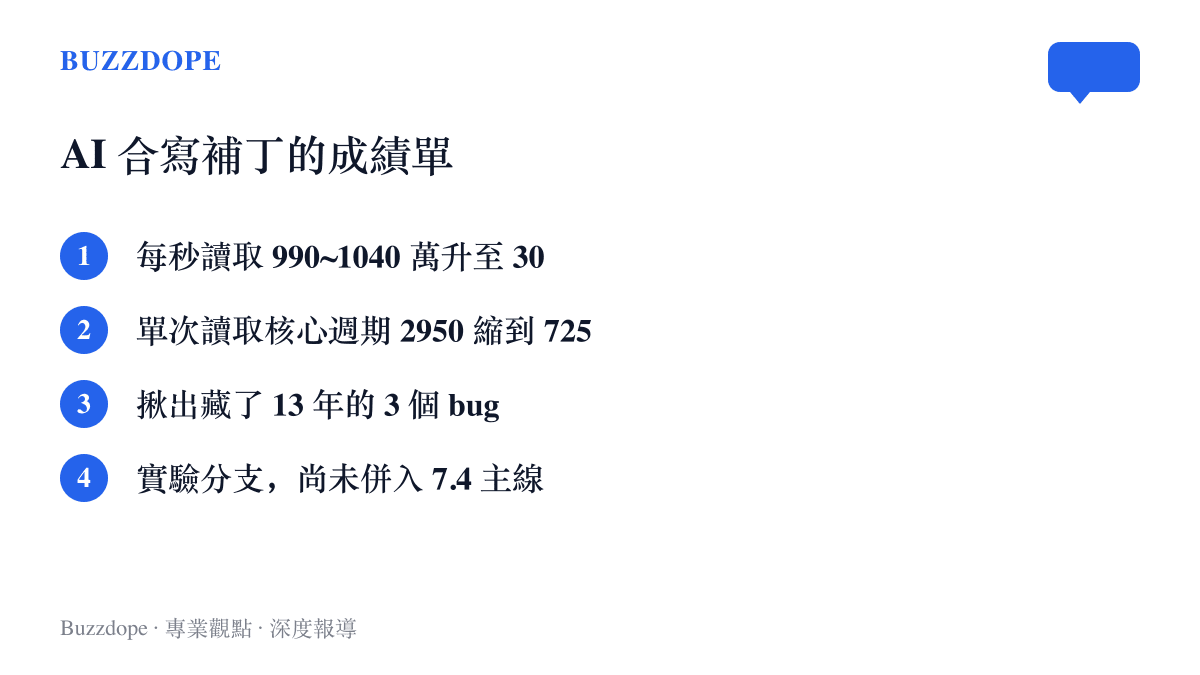 清單圖卡列出託瓦茲與 Claude Code 合寫補丁的四項要點，包含吞吐量躍升三倍、單次讀取核心週期大幅縮短、找出三個存在十三年的舊 bug，以及補丁仍在實驗分支未進主線