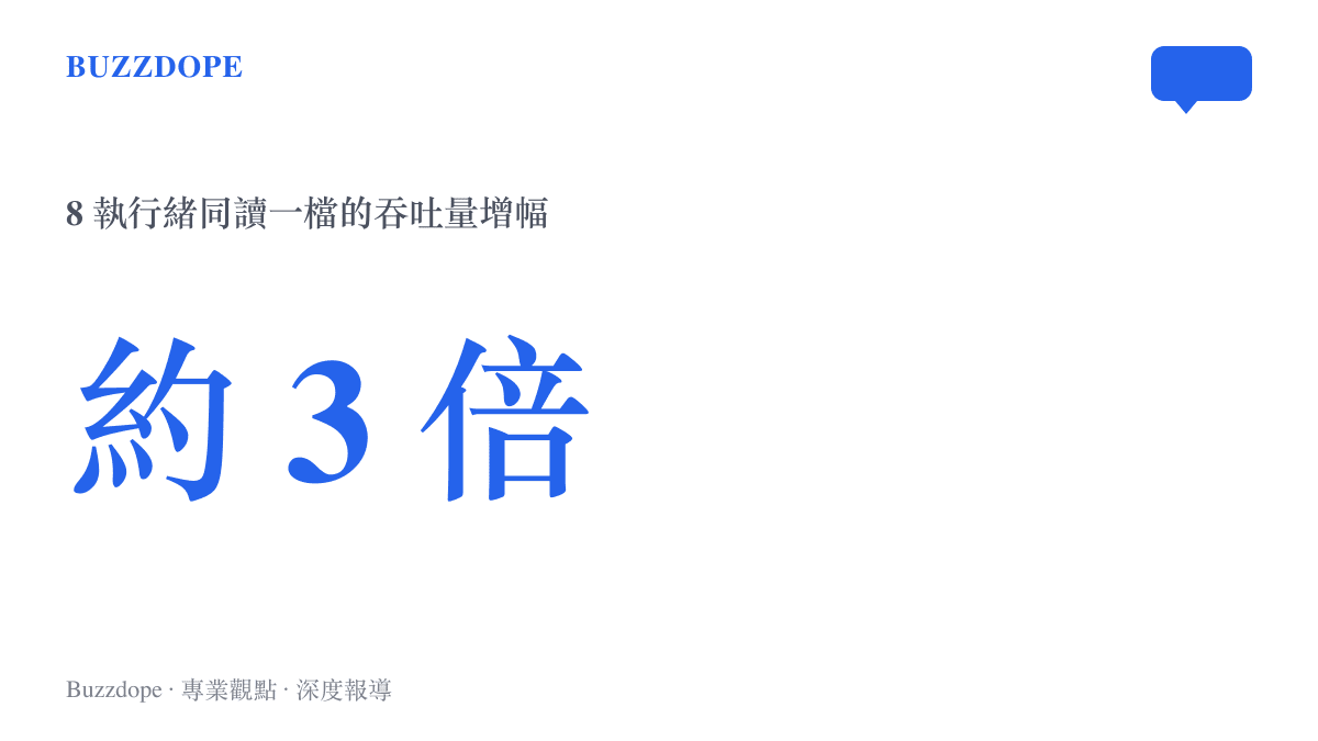 統計圖卡呈現託瓦茲首組 AI 輔助補丁的實測結果，8 個執行緒並讀同一檔案時每秒讀取次數從約 990 萬至 1040 萬提升到 3000 萬至 3300 萬，增幅約三倍