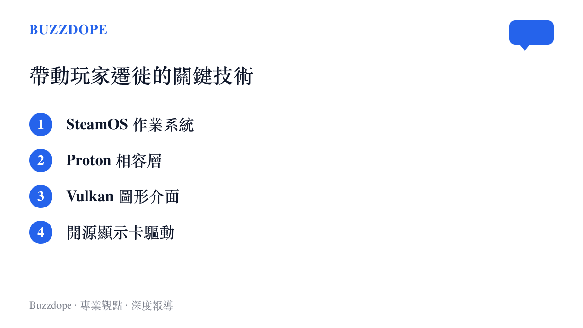 清單圖卡列舉了推動 Linux 遊戲生態發展的四大核心技術，包含 SteamOS、Proton、Vulkan 與開源驅動