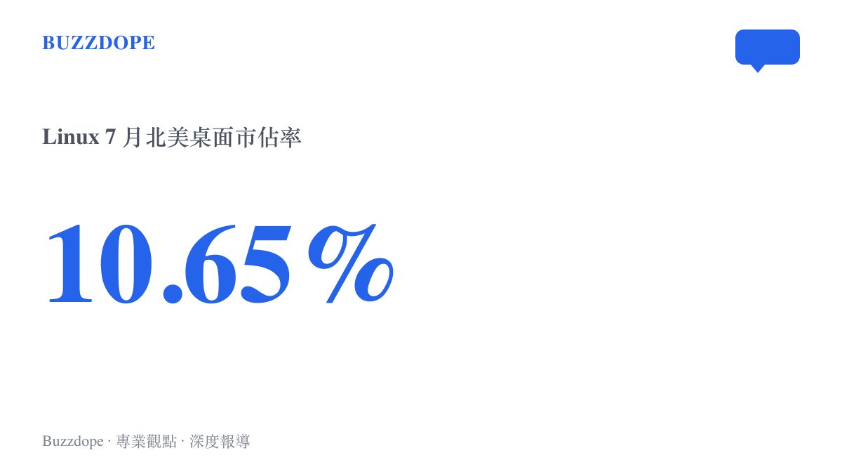 統計圖卡呈現 Linux 在 2026 年 7 月北美桌面作業系統市佔率達到百分之十點六五的歷史新高