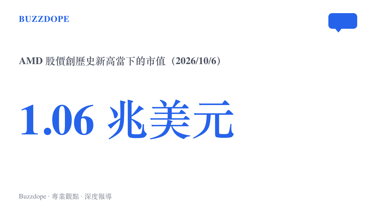 統計圖卡呈現 AMD 在 2026 年 10 月 6 日股價改寫歷史新高時，市值達到 1.06 兆美元的規模
