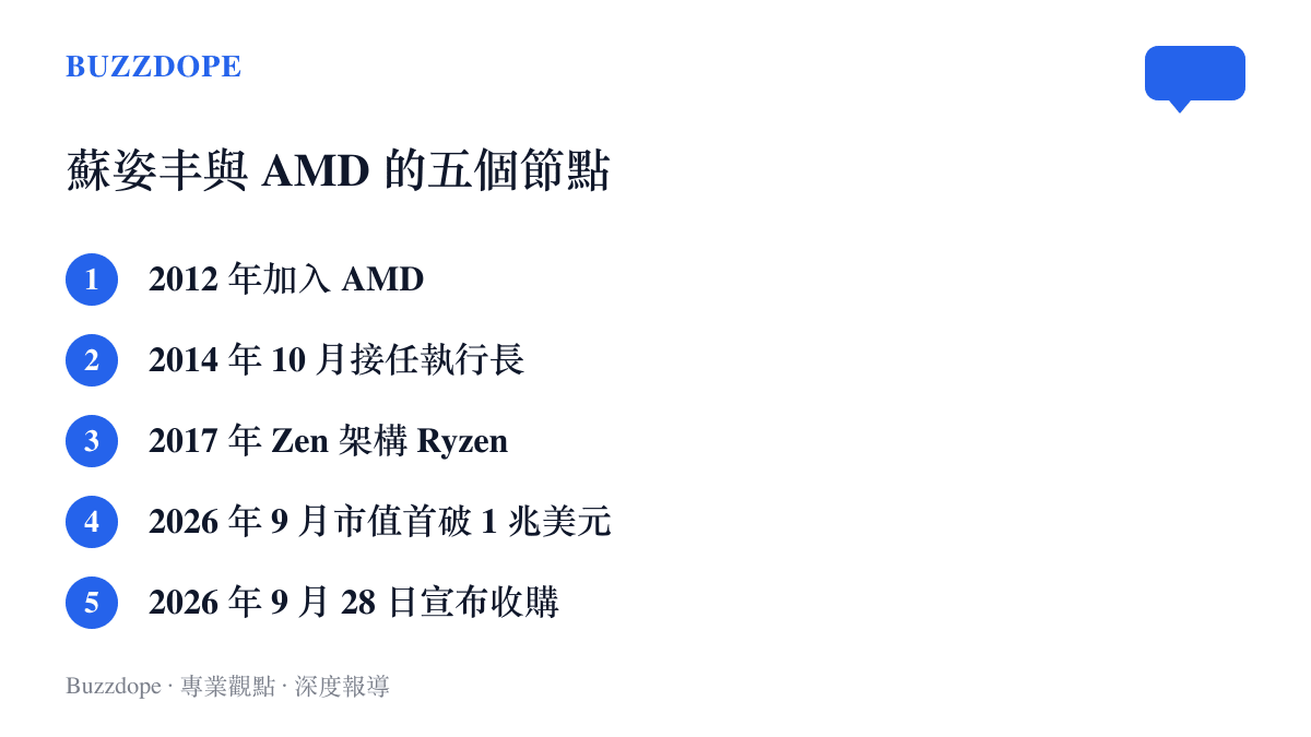 清單圖卡列出蘇姿豐從 2012 年加入 AMD，到 2026 年市值突破一兆美元並宣布收購 World Labs 的五個關鍵時間節點