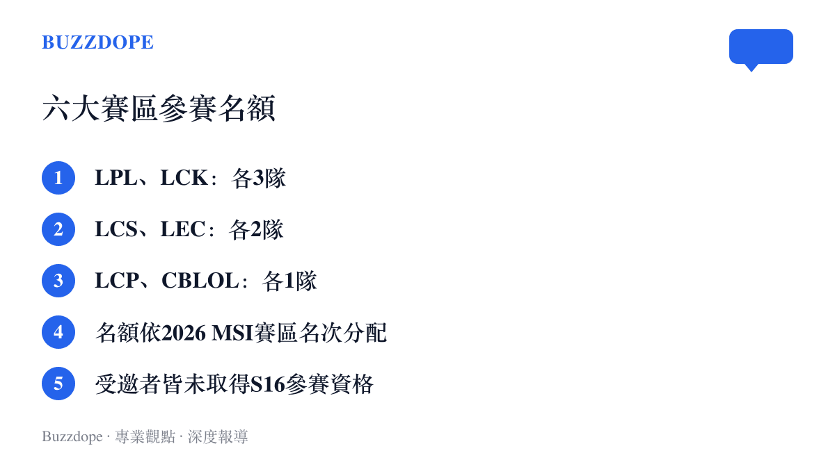 清單圖卡列出六大賽區的參賽名額：LPL與LCK各三隊、LCS與LEC各兩隊、LCP與CBLOL各一隊，並註明名額依2026季中邀請賽賽區名次分配