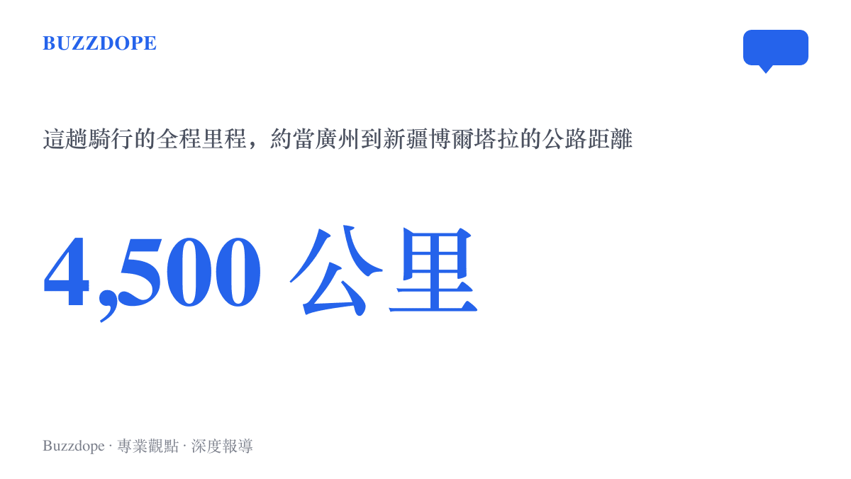 統計圖卡呈現這趟騎行的全程裏程四千五百公裏，相當於從廣州騎到新疆博爾塔拉賽裏木湖的公路距離