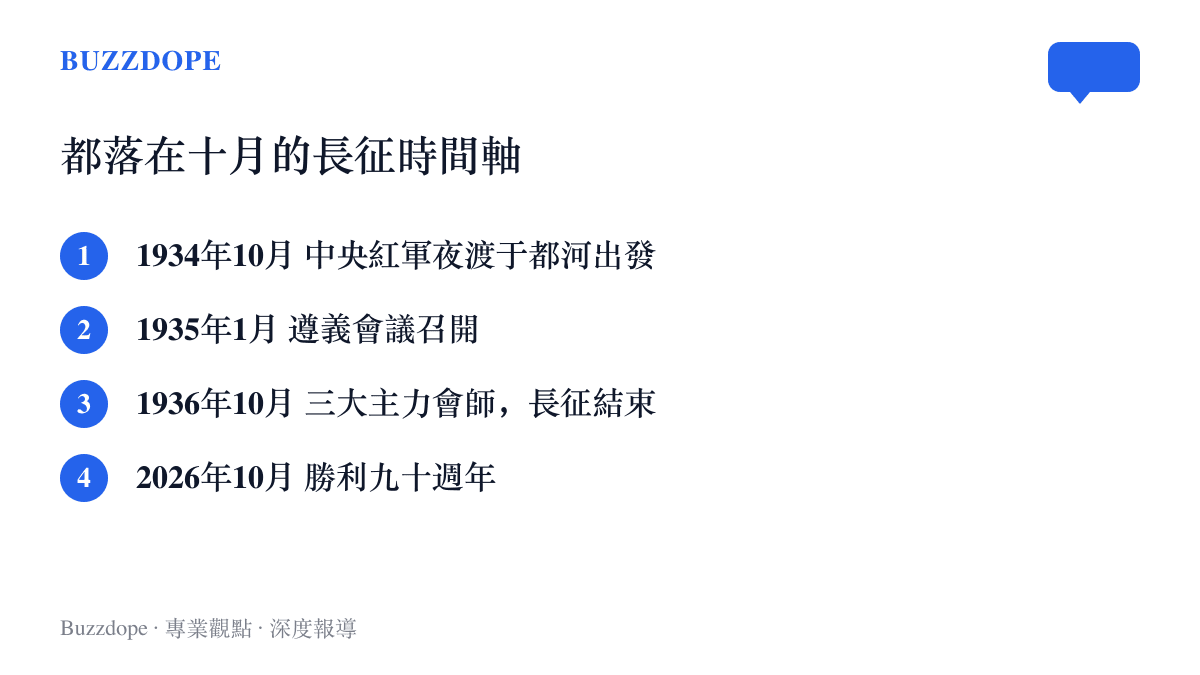圖卡以時間軸列出長徵前後的關鍵日期，從一九三四年十月的於都夜渡到二〇二六年十月的九十週年紀念