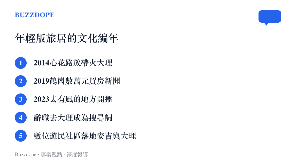 清單圖卡按時間順序列出旅居走紅的五個文化節點，從電影心花路放、鶴崗低價買房新聞到電視劇去有風的地方與數位遊民社區的出現