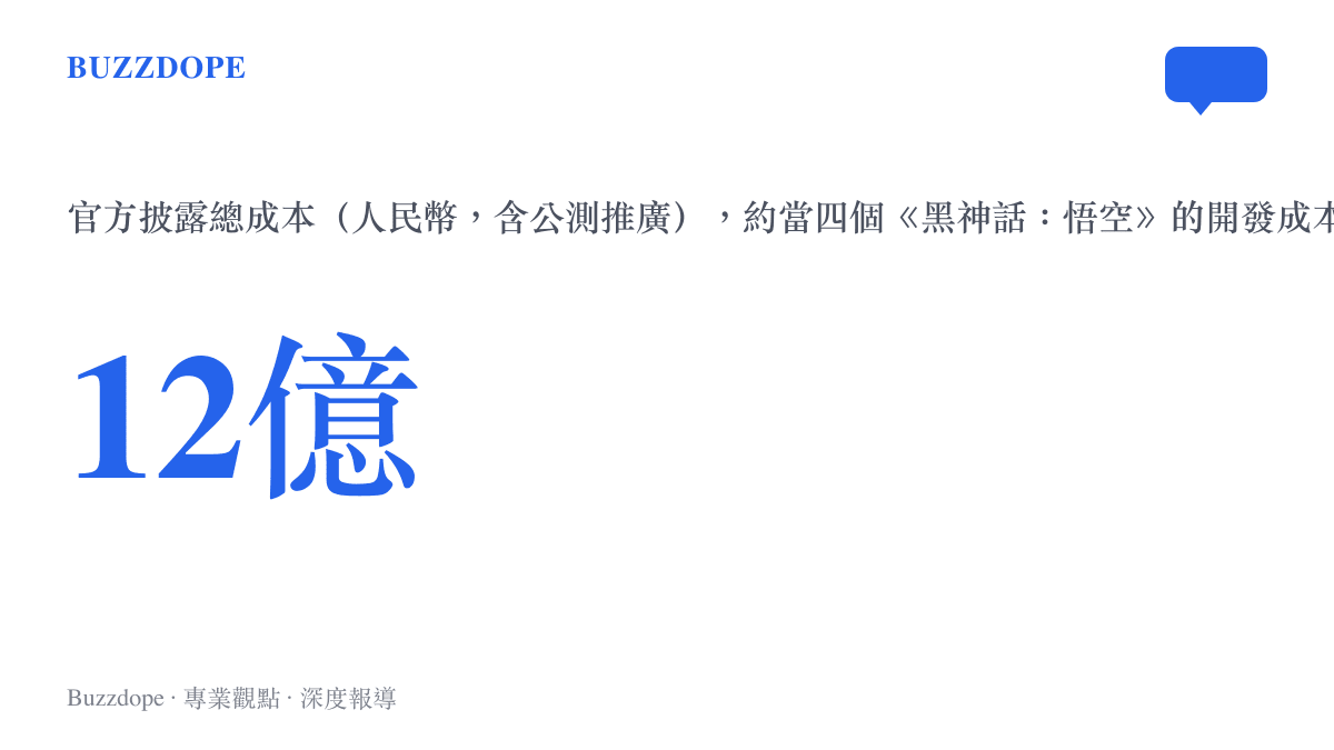 統計圖卡呈現《詭祕之主》手遊官方披露的12億人民幣總成本，約等於四個《黑神話：悟空》的三億開發成本