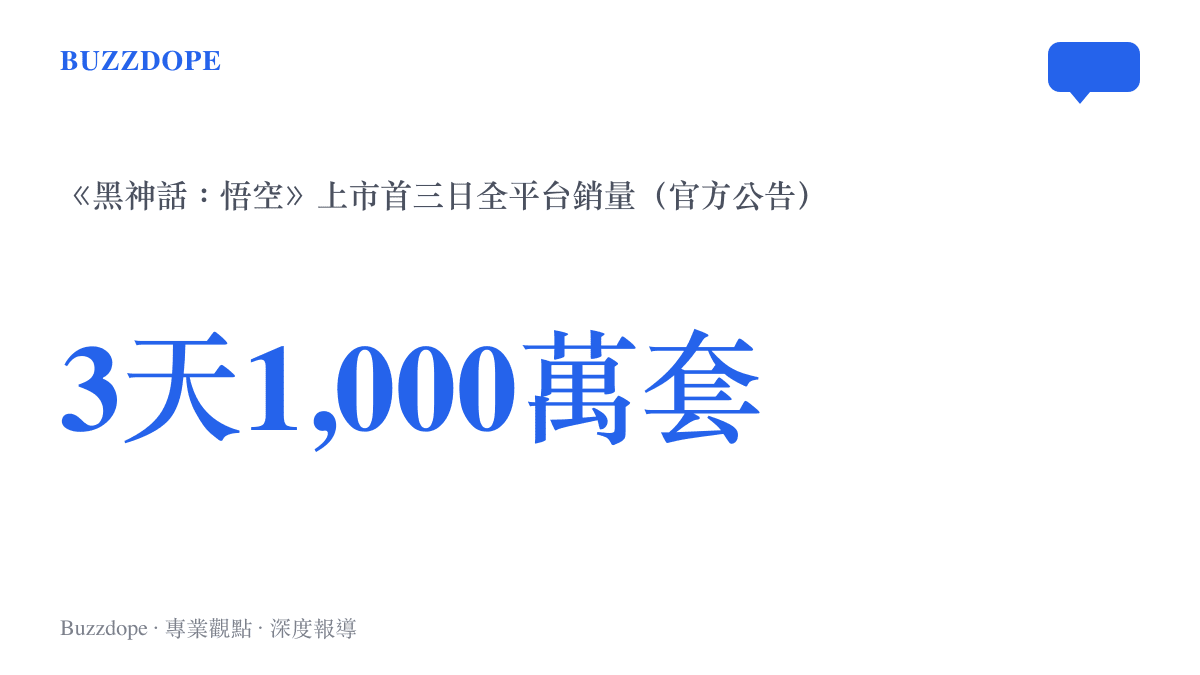 統計圖卡標示《黑神話：悟空》上市三天全平臺銷量突破一千萬套，作為單機買斷制回收速度的對照組