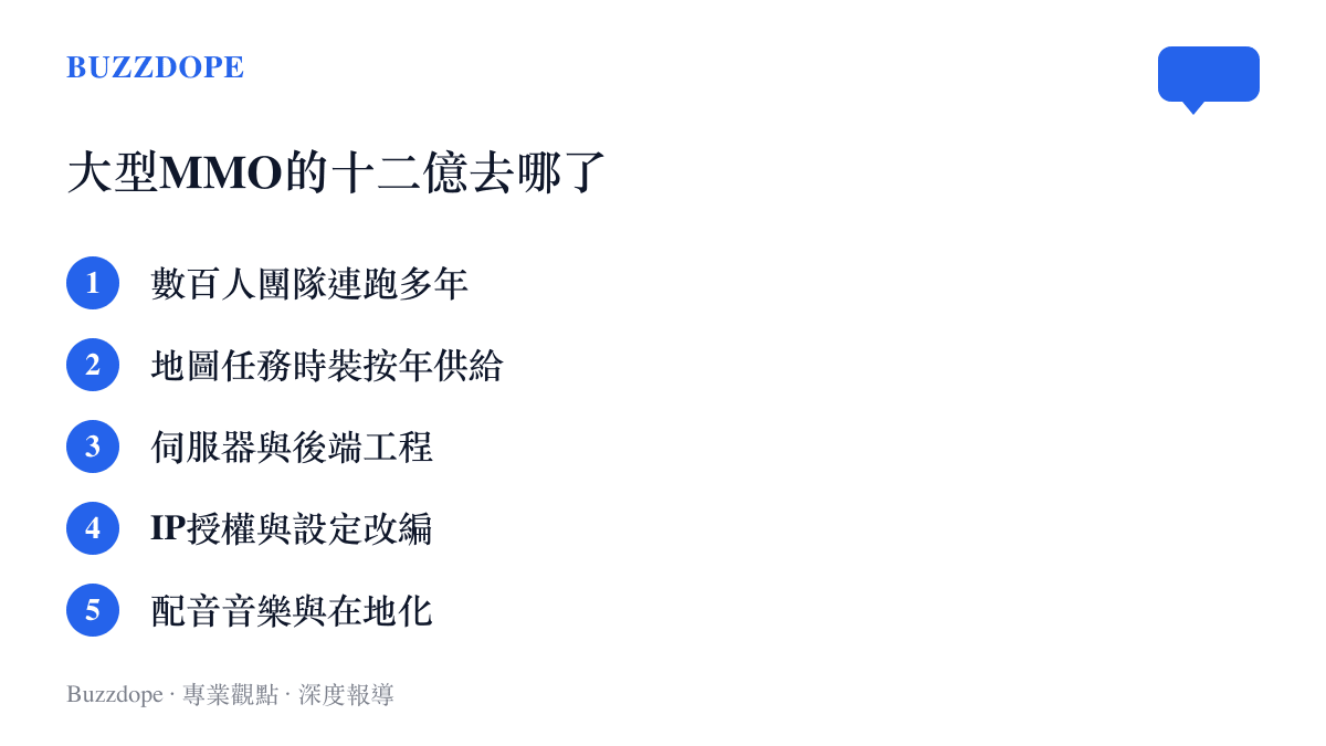 清單圖列出大型MMO研發經費的五個主要去處，涵蓋團隊人事、按年產出的內容資產、後端工程、IP授權與配音在地化