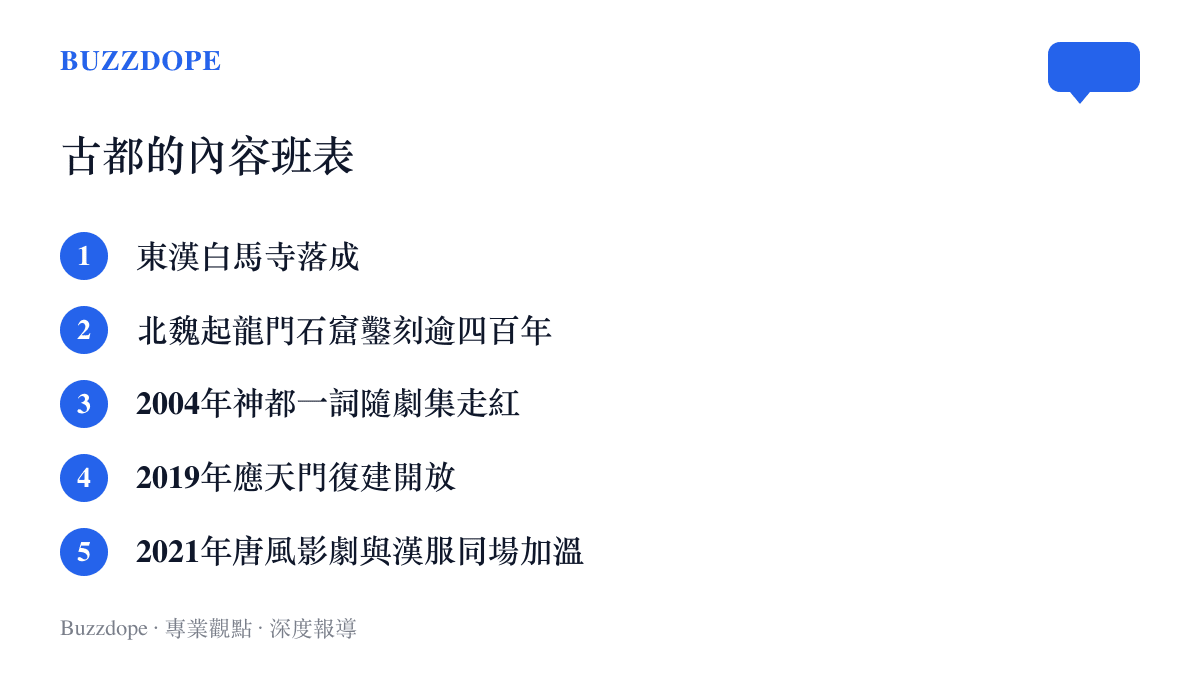 清單圖卡列出洛陽城市內容發展的五個節點，從東漢白馬寺、龍門石窟、神都電視劇、應天門復建到漢服熱潮。
