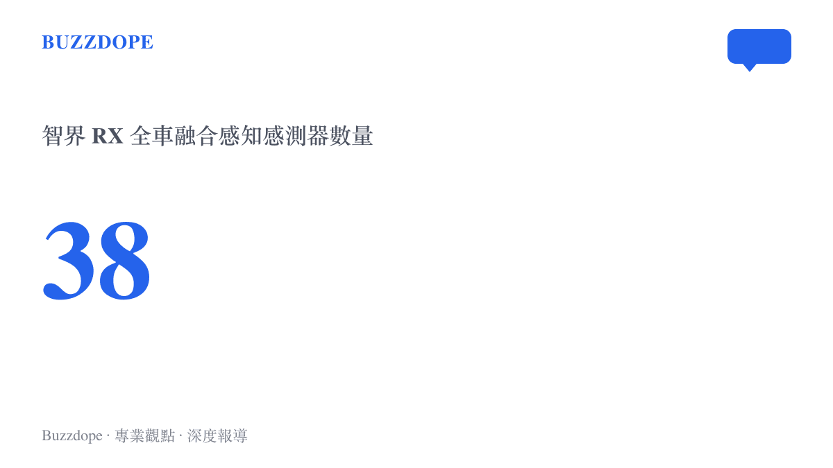 統計圖卡標示智界 RX 全車搭載三十八個融合感知感測器，其中包含八百九十六線雙光路雷射雷達與三顆高精度固態雷射雷達