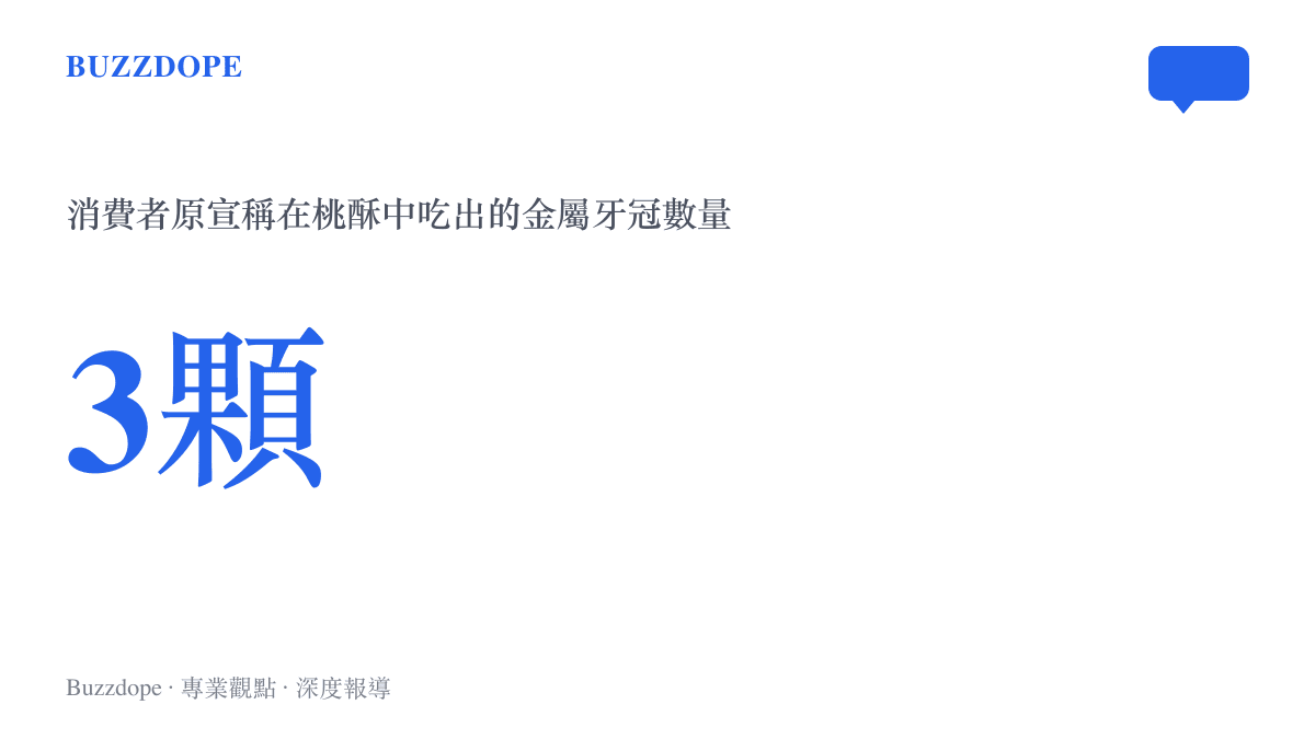 統計圖卡呈現消費者最初宣稱在一塊桃酥中咬出高達三顆金屬牙冠的駭人數字