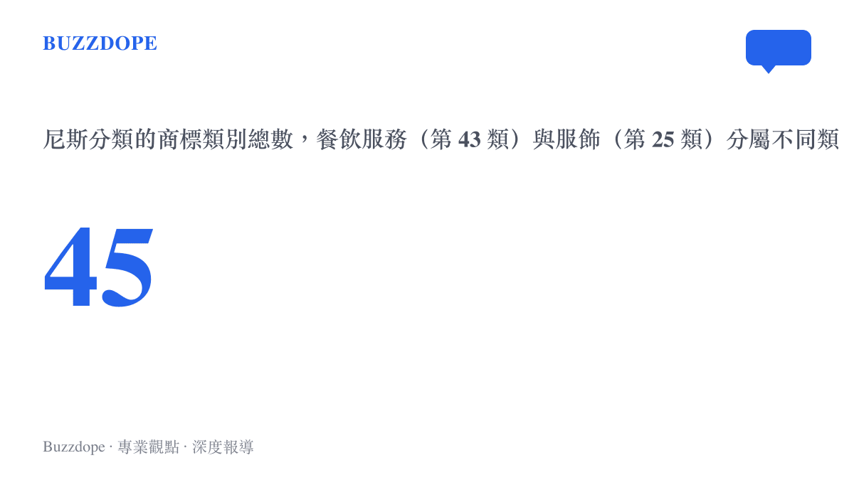 商標尼斯分類共 45 個類別，跨類保護須額外條件