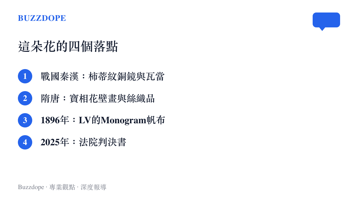 圖卡按時間順序列出四瓣花圖案的落點：戰國秦漢的柿蒂紋銅鏡與瓦當、隋唐的寶相花壁畫與絲織品、1896年LV的Monogram帆布，以及2025年將它認定為公共文化資源的法院判決書