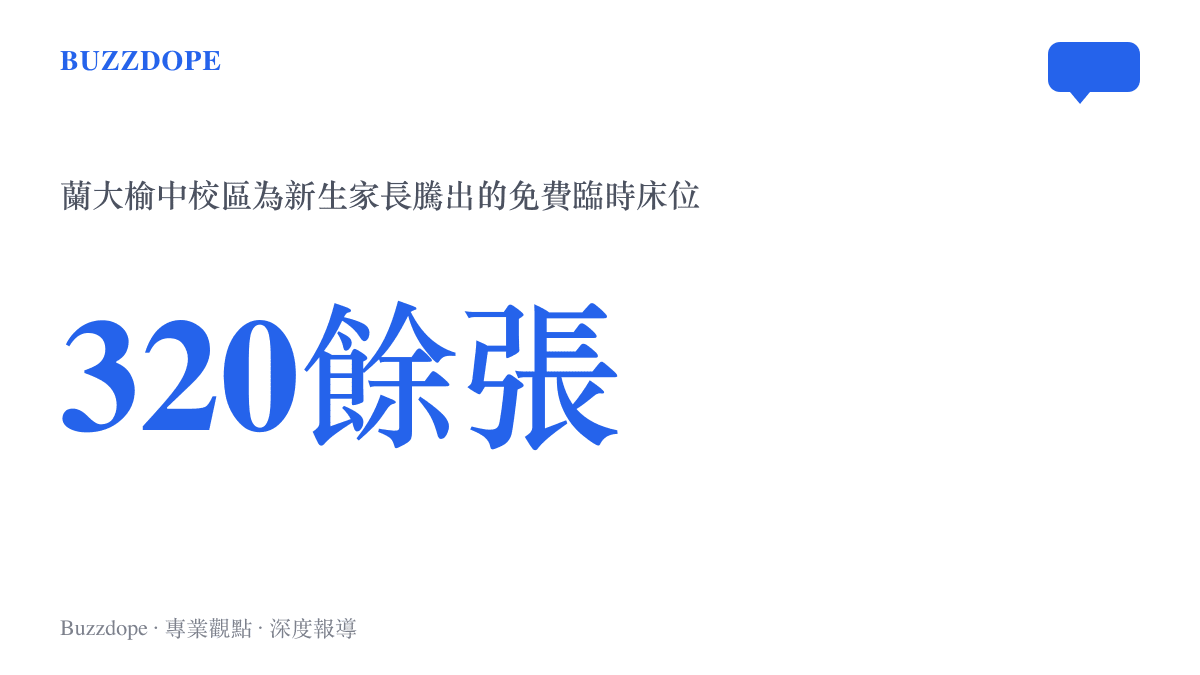 統計圖卡呈現蘭州大學榆中校區為新生家長免費提供超過三百二十張臨時牀位的安置規模