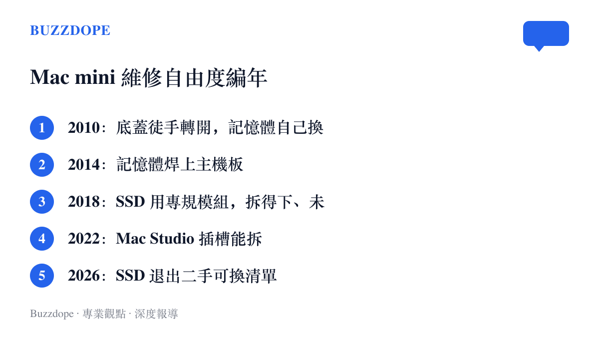 清單圖卡列出 Mac mini 維修自由度的五個年代節點，從 2010 年徒手轉開底蓋換記憶體，到 2026 年 SSD 退出二手可換零件清單