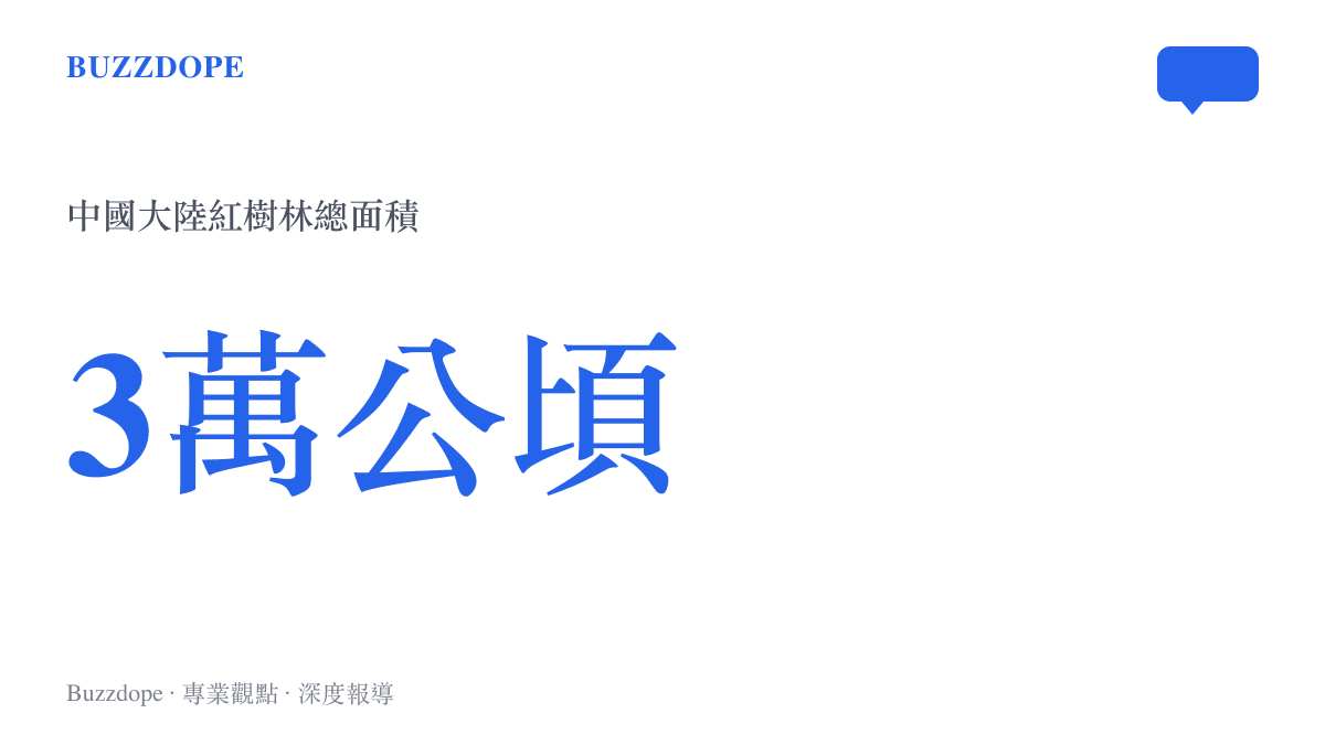 統計圖卡呈現中國大陸紅樹林總面積達到三萬公頃，位居世界前列
