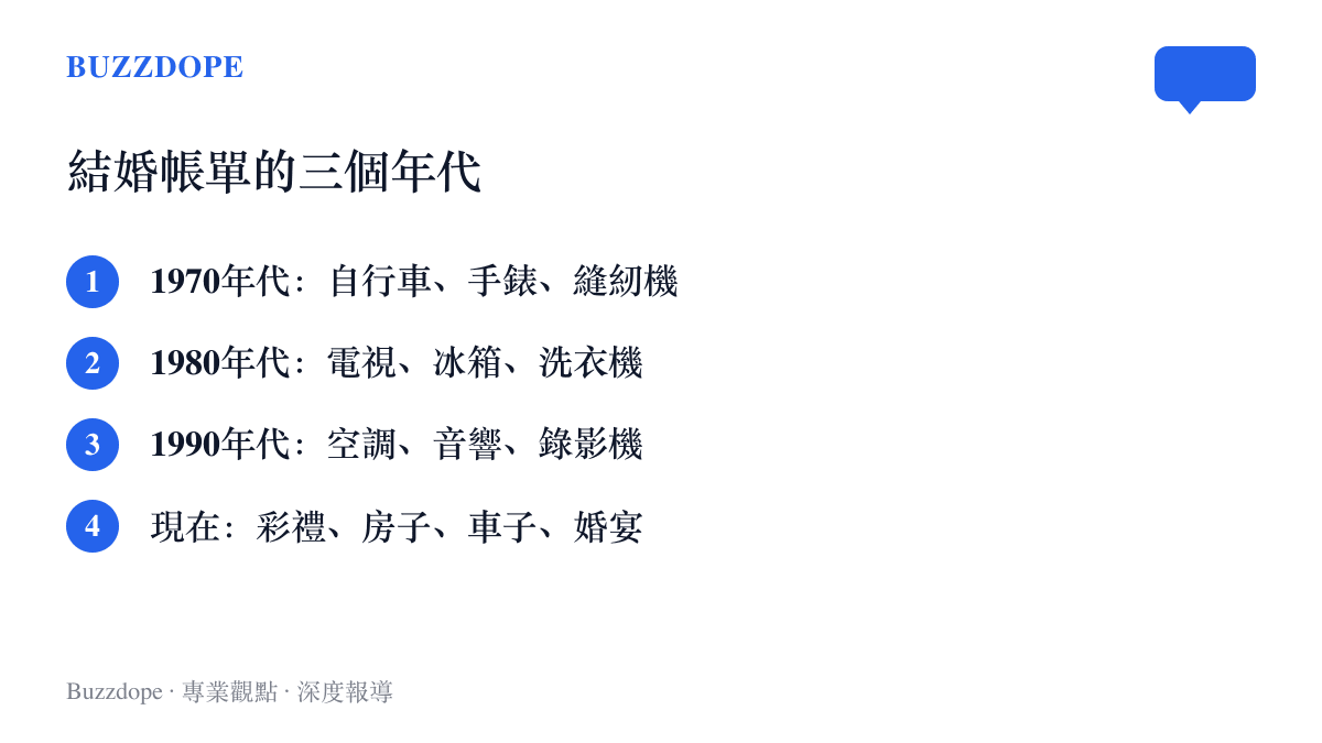 清單圖卡列出不同年代結婚成本的演變，從七零年代的自行車手錶縫紉機，到八零年代的電視冰箱洗衣機，再到如今的彩禮房子與車子