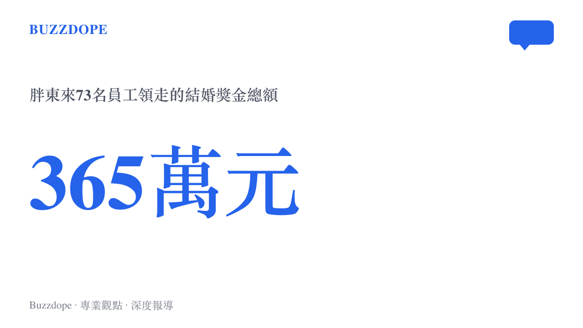 統計圖卡呈現胖東來自2025年1月獎勵標準下發以來，73名員工合計領走365萬元結婚獎金，平均每人五萬元