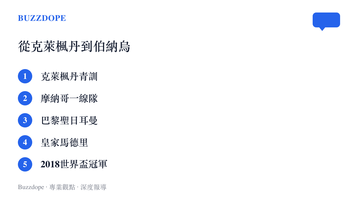 清單圖列出臺主姆巴佩職業旅程的五個節點：克萊楓丹青訓營、摩納哥一線隊、巴黎聖日耳曼、皇家馬德裏與2018年世界盃冠軍