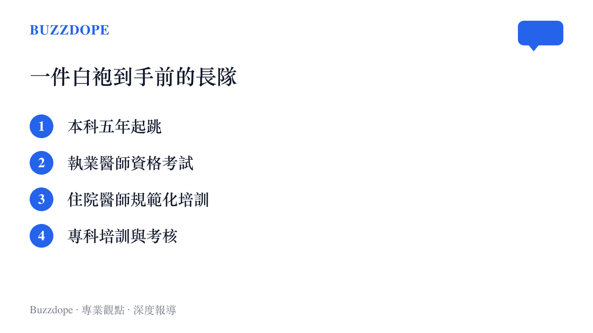 清單圖列出一條醫學養成路徑的四道關卡：本科五年起跳、執業醫師資格考試、住院醫師規範化培訓與專科培訓考核