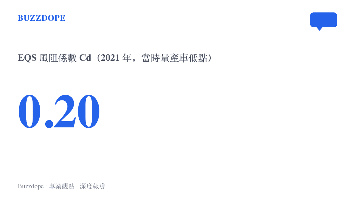 統計圖卡呈現賓士 EQS 於 2021 年寫下的 0.20 風阻係數，是當時量產轎車的最低紀錄