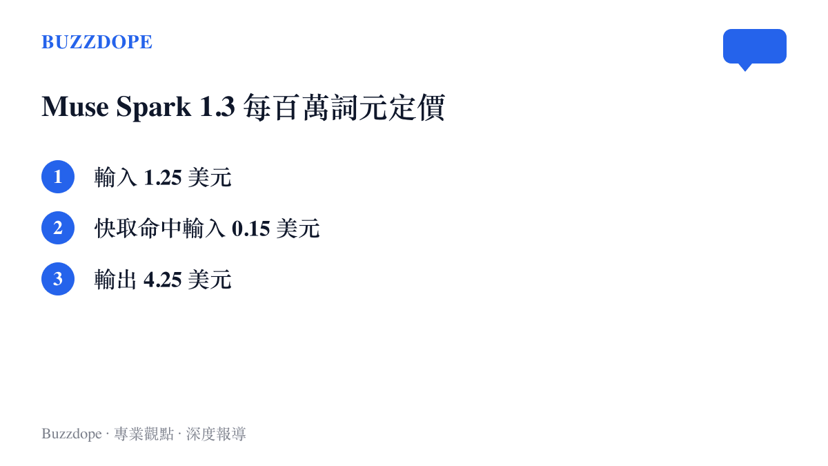 清單圖卡列出 Muse Spark 1.3 經 Meta Model API 開放的每百萬詞元三段定價：輸入 1.25 美元、快取命中輸入 0.15 美元、輸出 4.25 美元