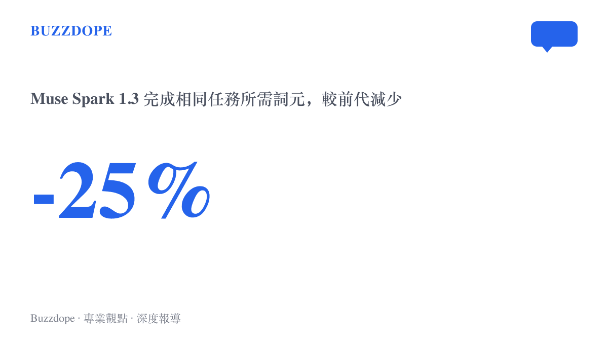 統計圖卡呈現 Muse Spark 1.3 完成相同任務所需詞元較前代 Muse Spark 1.2 減少約百分之二十五
