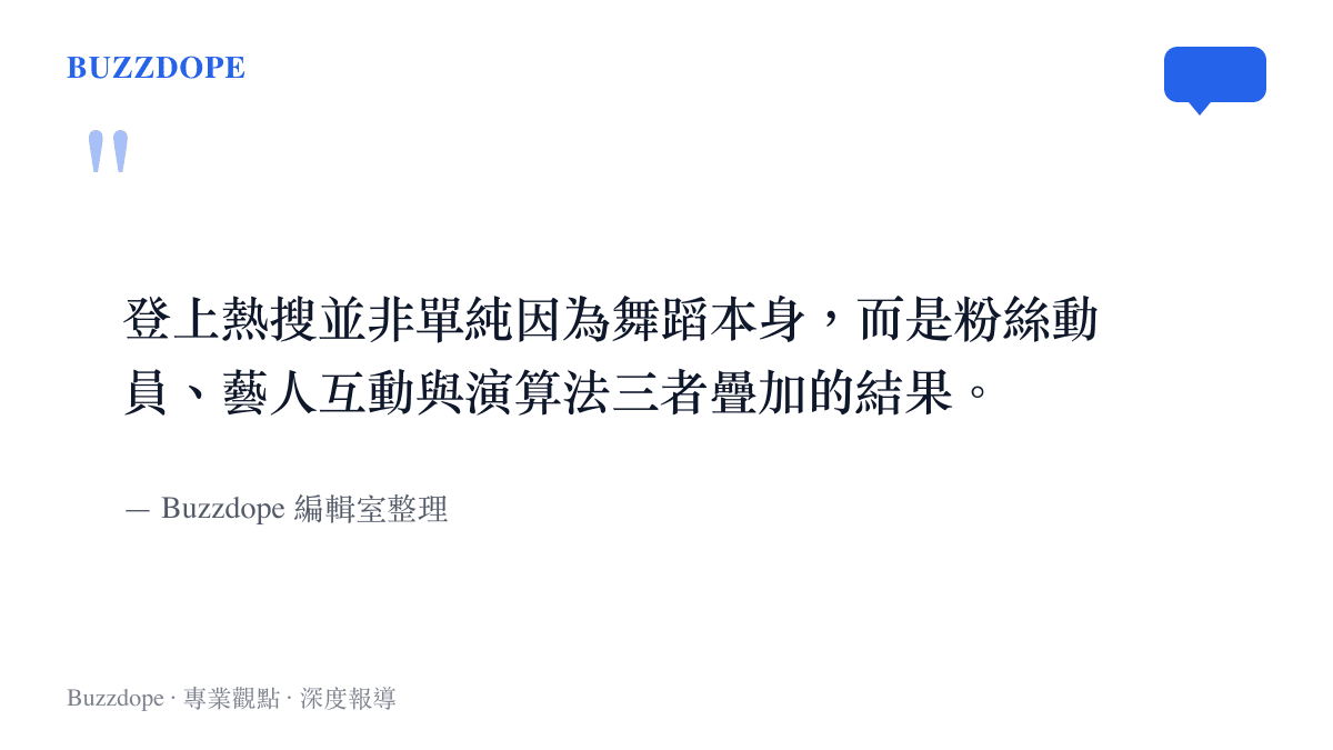 舞蹈挑戰登上熱搜的三因素分析圖卡，涵蓋粉絲動員、藝人互動與演算法推薦