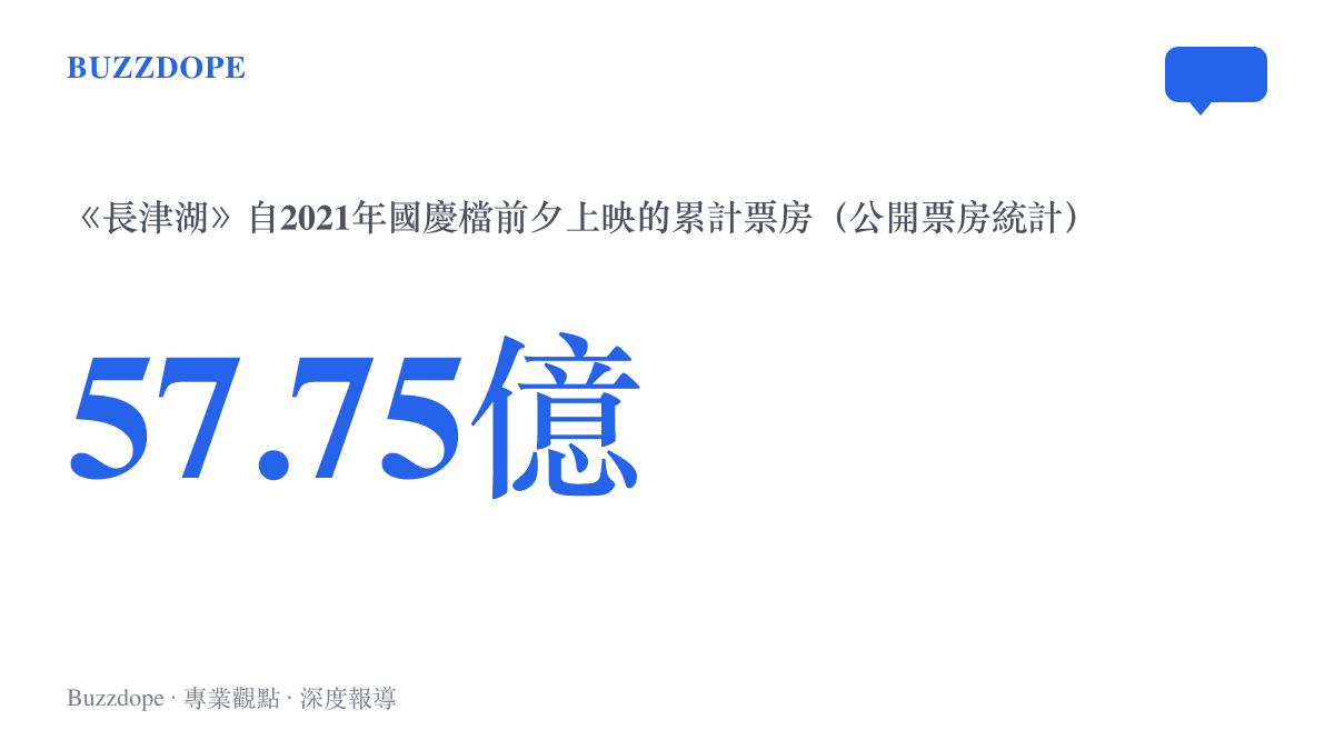 《長津湖》自2021年國慶檔前夕上映後累積的57.75億人民幣總票房，位列中國影史票房第一