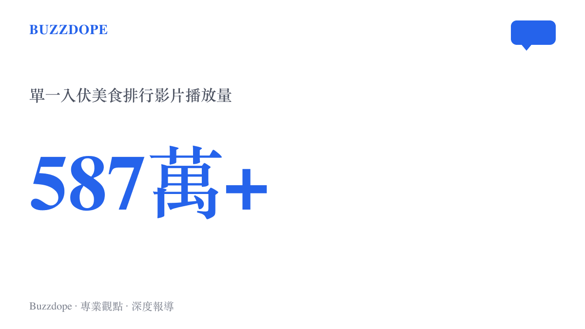 統計圖卡呈現B站上一支名為入伏美食解暑排行影片累積超過五百八十七萬次播放的規模
