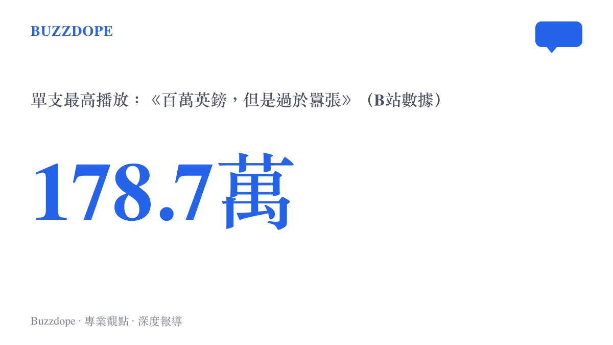 百萬英鎊二創潮中播放最高的一支影片《百萬英鎊，但是過於囂張》在B站累積178.7萬次播放
