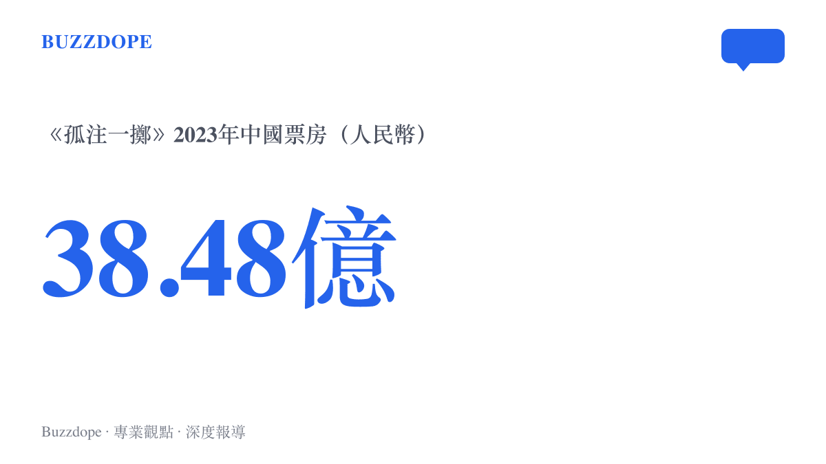 統計圖卡呈現電影《孤注一擲》於2023年在中國上映後寫下約三十八點四八億人民幣票房，位列當年度票房前三名