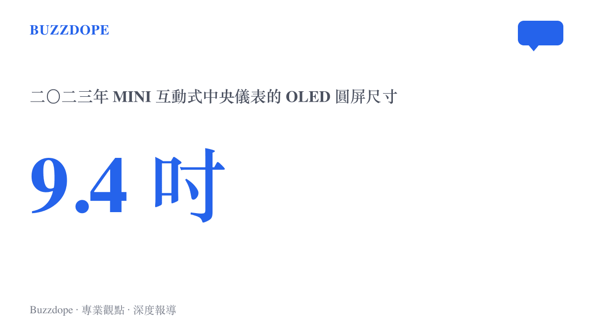 統計圖卡標示 2023 年登場的 MINI 互動式中央儀表採用 9.4 吋 OLED 圓形螢幕，由純電 Cooper 首發搭載後推廣至全車系