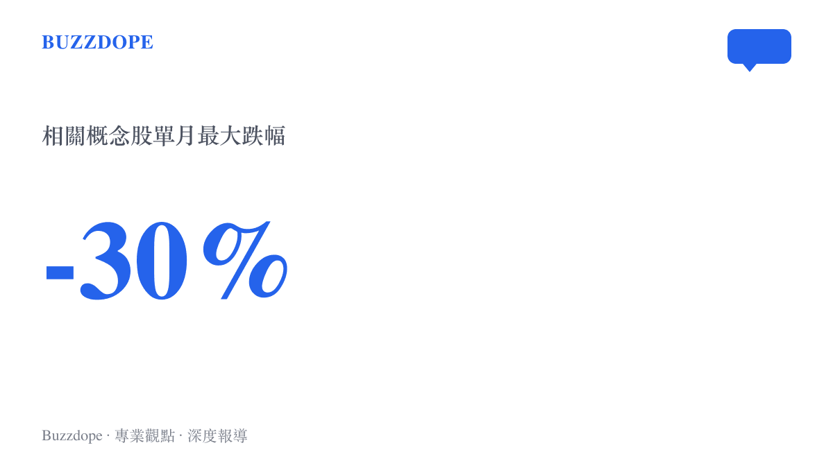 統計數據顯示 AI 相關概念股在單月內經歷了高達百分之三十的最大跌幅