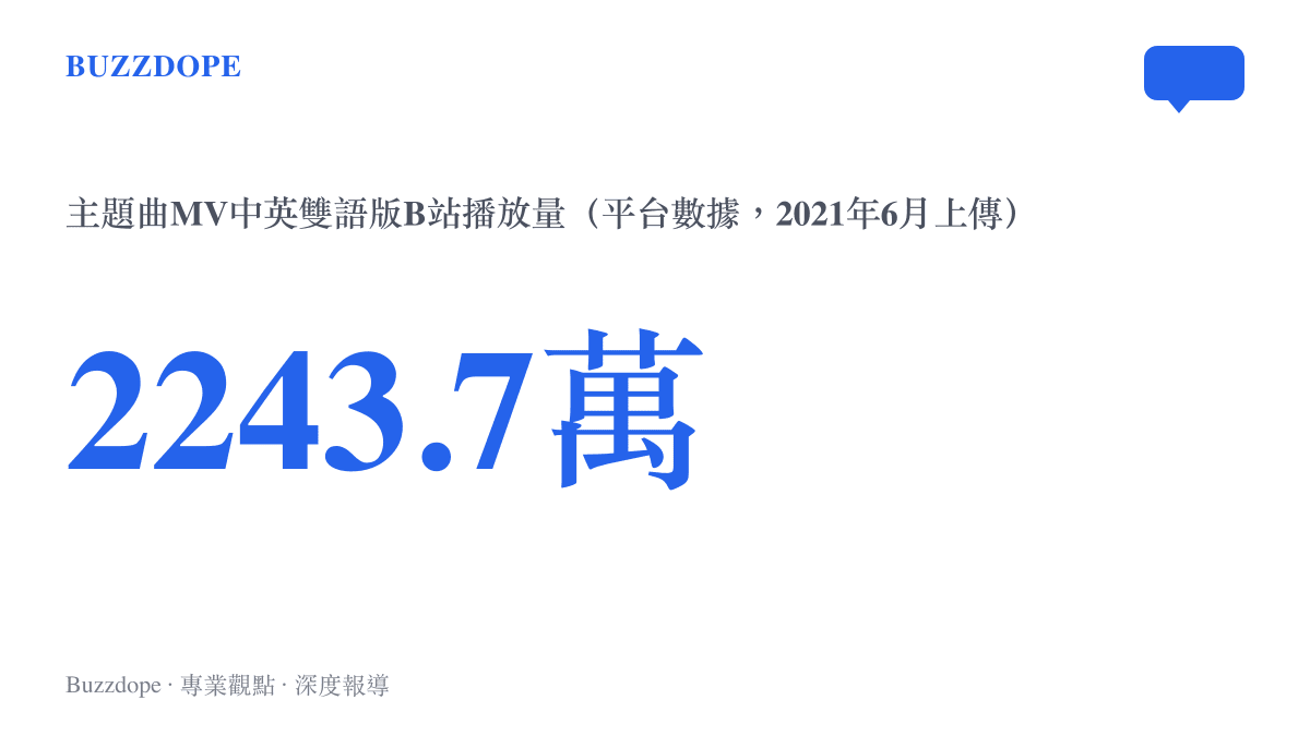 統計圖呈現蜜雪冰城主題曲MV中英雙語版自2021年6月上傳以來在B站累積約2243.7萬次播放