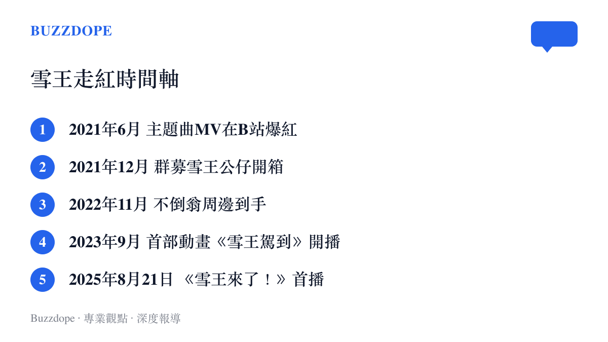 依時間先後列出雪王走紅路上的五個節點，從2021年6月主題曲MV爆紅到2025年8月21日《雪王來了》開播