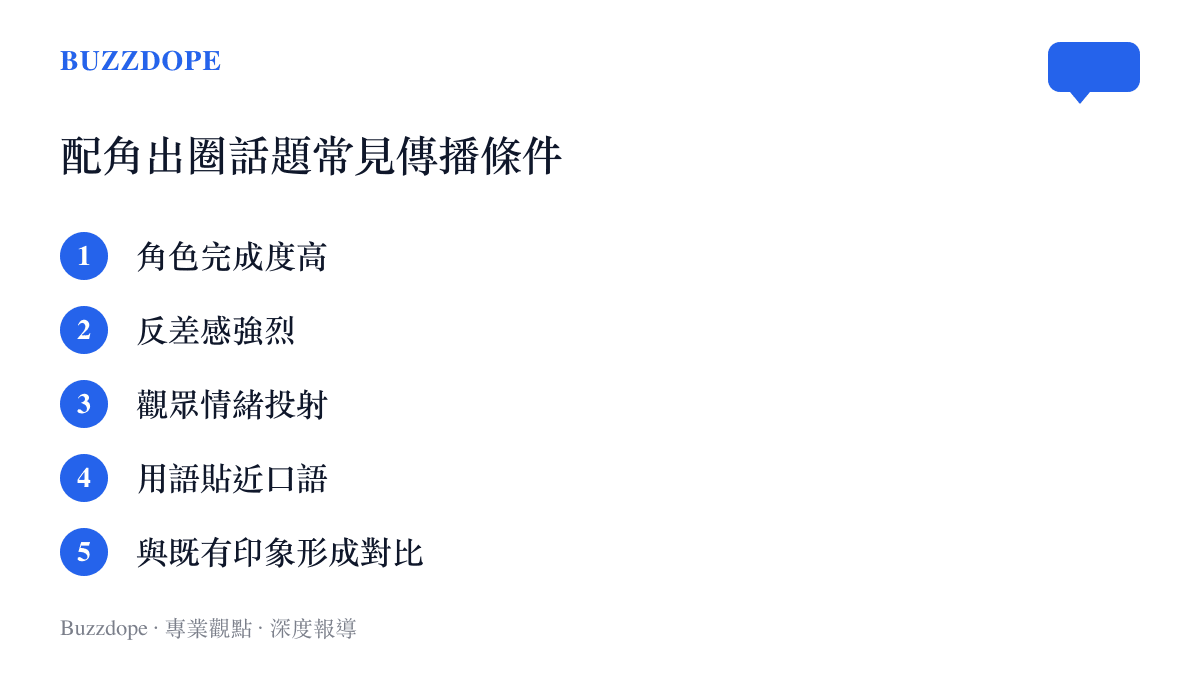 配角出圈現象五大傳播條件圖卡，列出角色完成度反差感情緒投射等要素