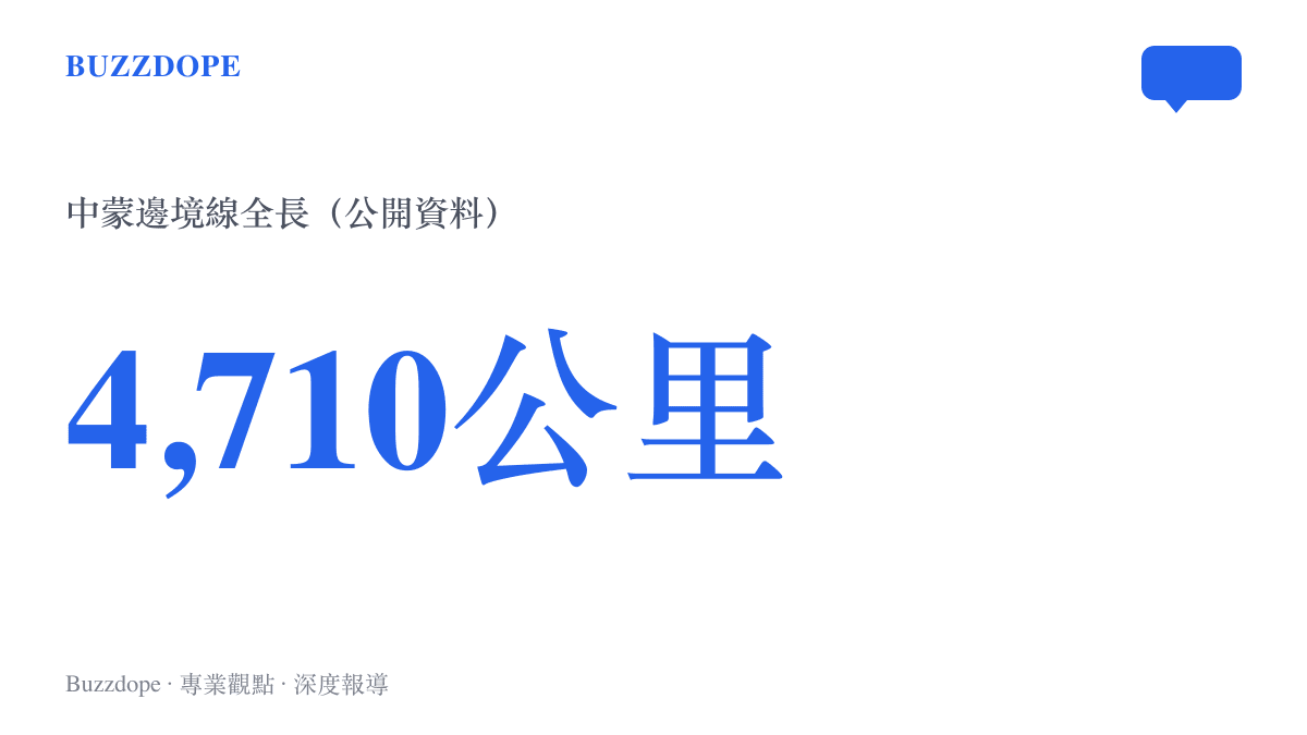 統計圖卡呈現中蒙邊境線全長約四千七百一十公裏，這條國界穿越內蒙古的草原與戈壁地帶