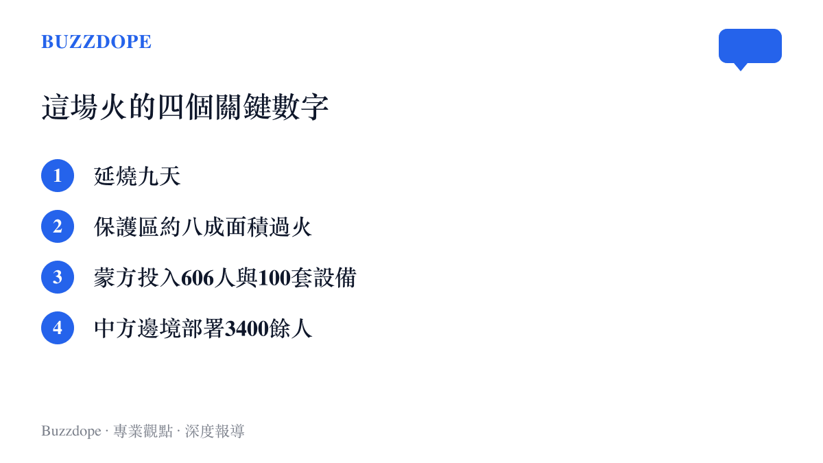 清單圖卡列出蒙古國努姆魯格草原火的四個關鍵數字：延燒九天、保護區約八成面積過火、蒙古國投入六百零六人與一百套設備、中方在邊境部署三千四百餘人