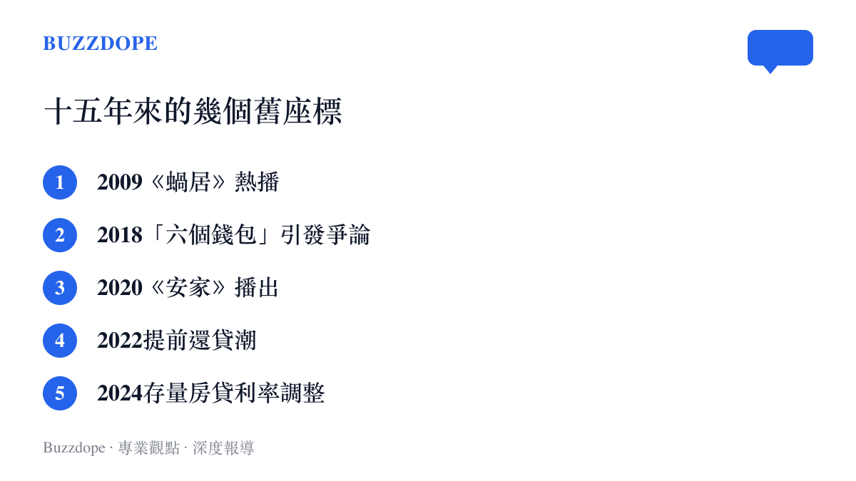 清單圖卡依年份排列房貸話題的五個歷史節點，從2009年電視劇《蝸居》熱播到2024年存量房貸利率批量調整