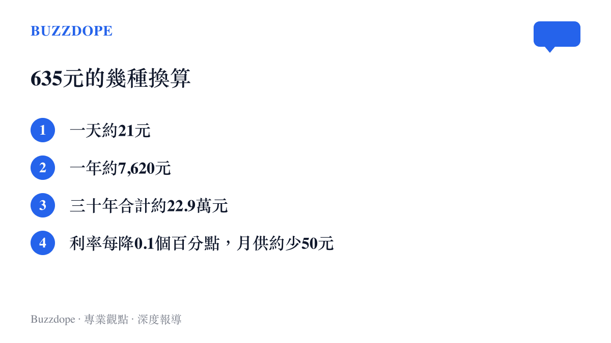 清單圖卡列出635元月供減少額換算成每天、每年與三十年總額的結果，以及利率降幅對月供的對應關係