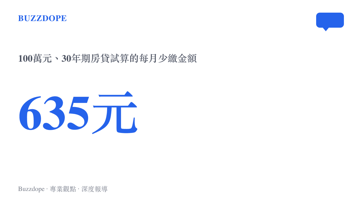 統計圖卡呈現100萬元30年期房貸在利率調整後每月可少繳635元的試算數字